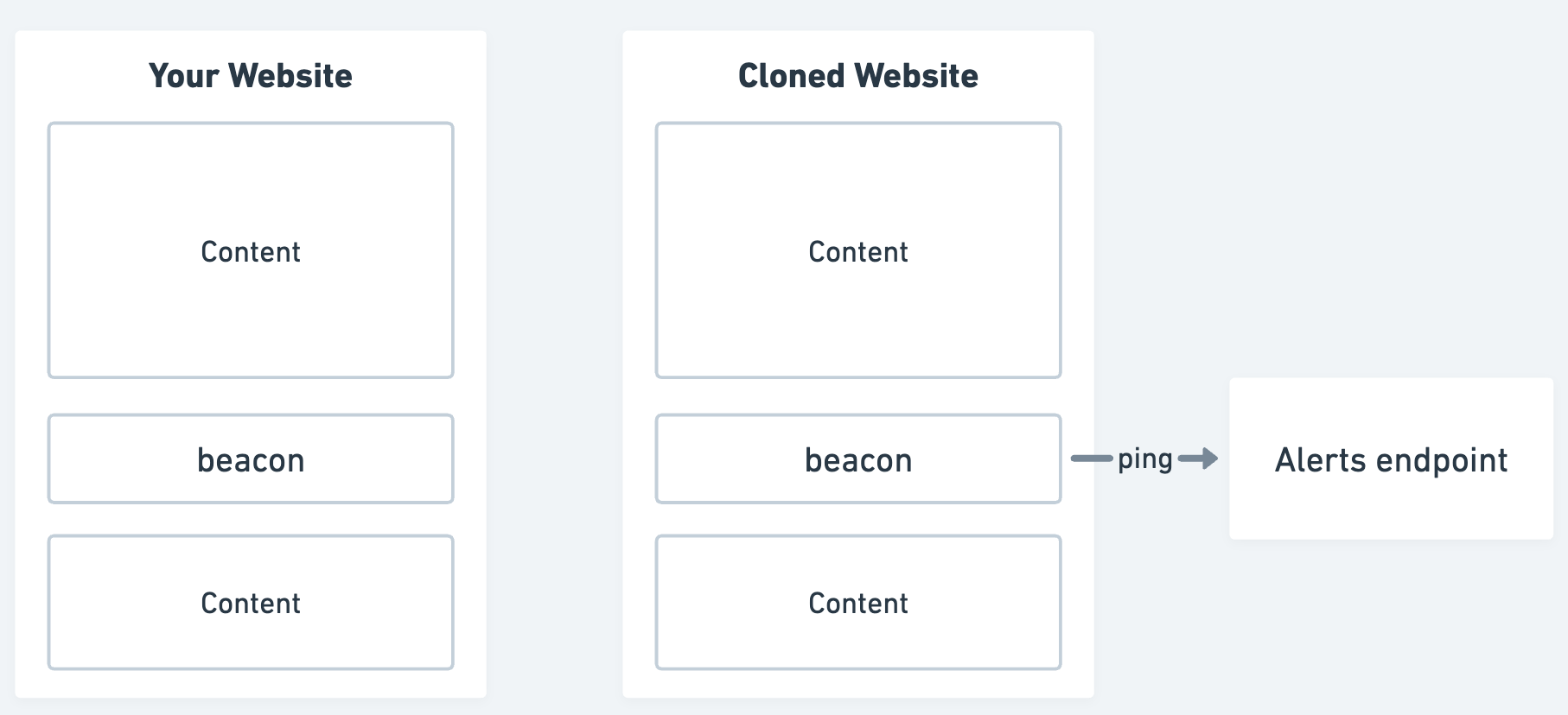 If the phisher doesn't remove the beacon when cloning your site, it'll ping back to your alerting endpoint whenever the phishing site is visited