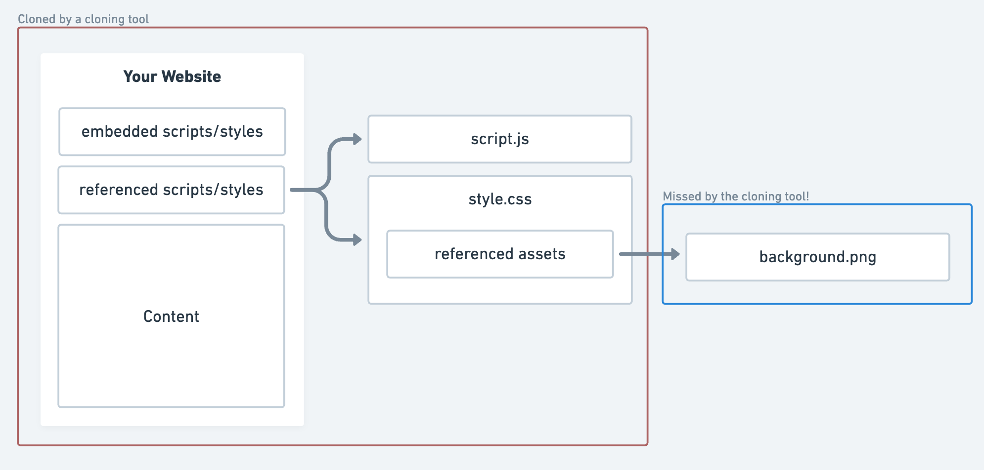 While cloning tools reliably handle one level of indirection, many fail to properly clone subsequent levels of indirection.