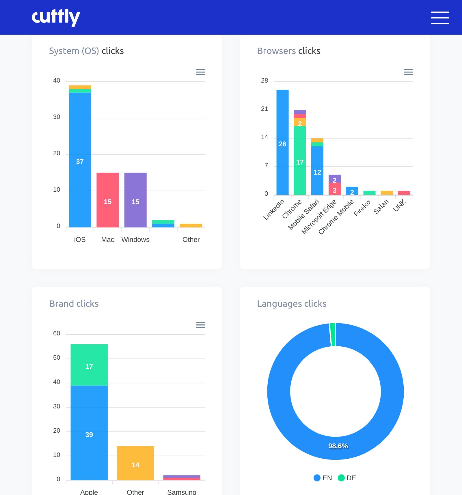 An example of the analytics available on a cutt.ly short url